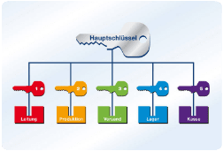 Schliessanlage Rutesheim
